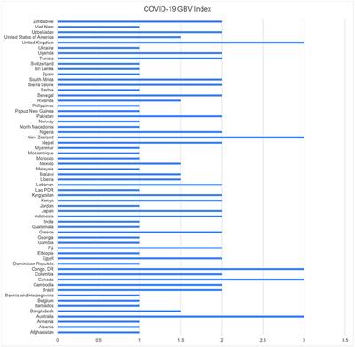 Government responses to gender-based violence during COVID-19